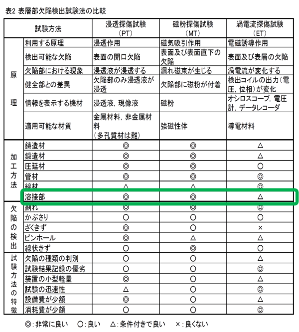 表層部NDI