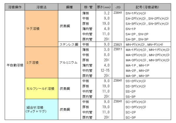 JIS半自動