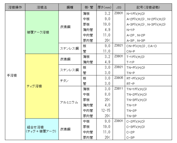 JIS手溶接士