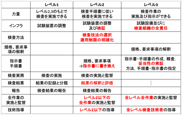 非破壊資格レベル１