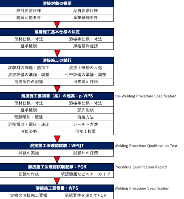 溶接施工法